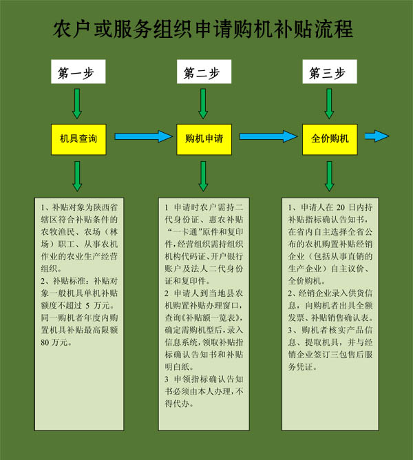 毅政牌免剝皮玉米脫粒機(jī)陜西省農(nóng)戶(hù)或服務(wù)組織申請(qǐng)購(gòu)機(jī)補(bǔ)貼流程