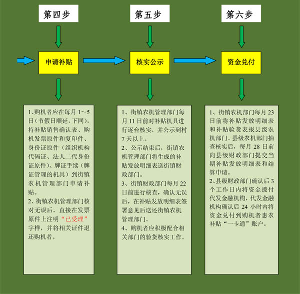 毅政牌免剝皮玉米脫粒機(jī)陜西省農(nóng)戶(hù)或服務(wù)組織申請(qǐng)購(gòu)機(jī)補(bǔ)貼流程